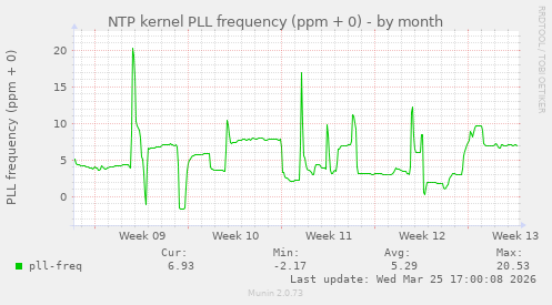 NTP kernel PLL frequency (ppm + 0)