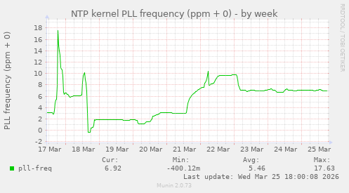 NTP kernel PLL frequency (ppm + 0)