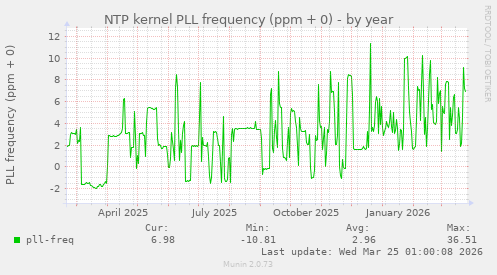 NTP kernel PLL frequency (ppm + 0)