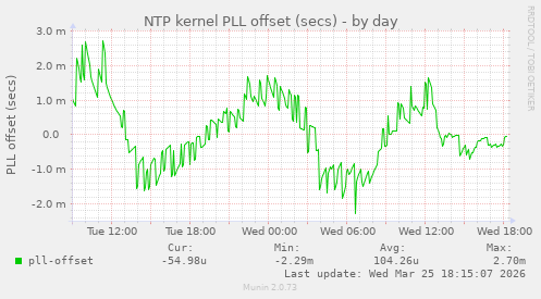 NTP kernel PLL offset (secs)