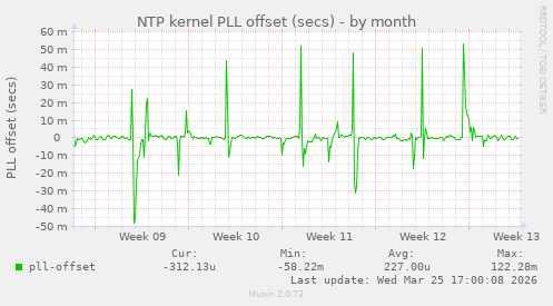 NTP kernel PLL offset (secs)