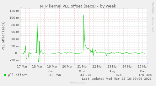 NTP kernel PLL offset (secs)