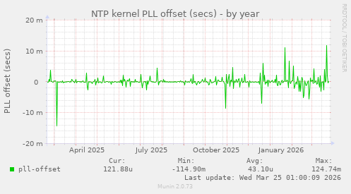 NTP kernel PLL offset (secs)