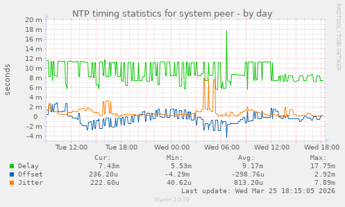 NTP timing statistics for system peer