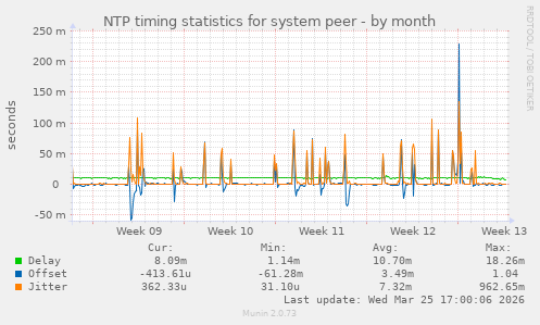 NTP timing statistics for system peer