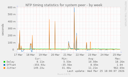 NTP timing statistics for system peer
