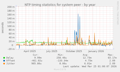 NTP timing statistics for system peer