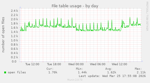 File table usage