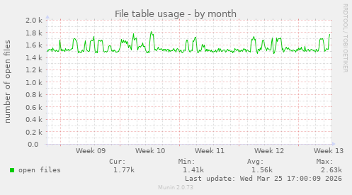 File table usage