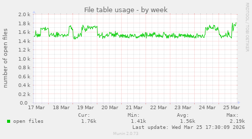 File table usage
