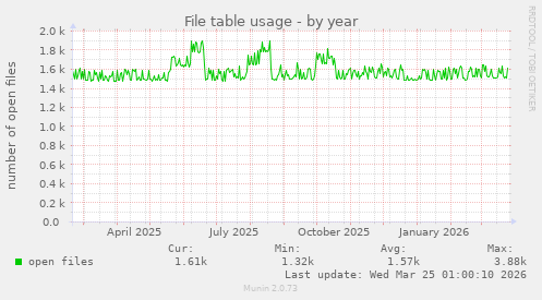 File table usage