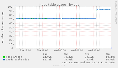 Inode table usage