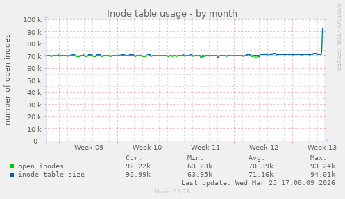 Inode table usage