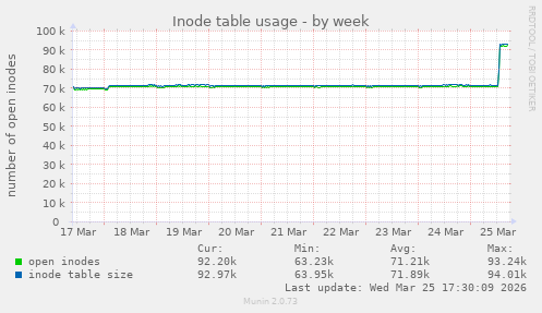 Inode table usage