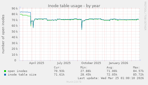 Inode table usage
