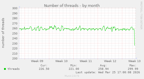 Number of threads