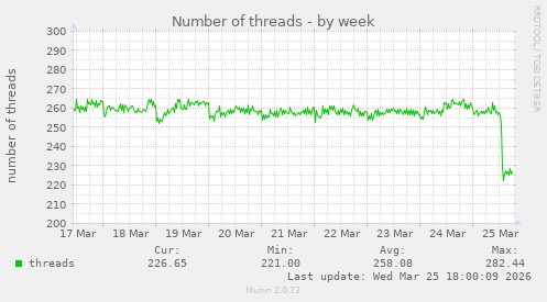 Number of threads