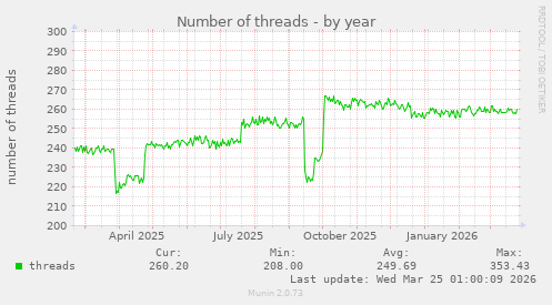 Number of threads