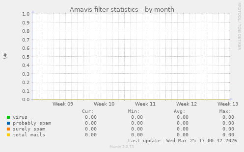 Amavis filter statistics