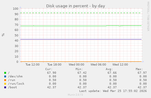 Disk usage in percent