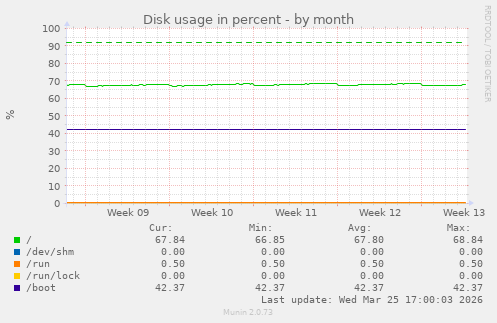 Disk usage in percent