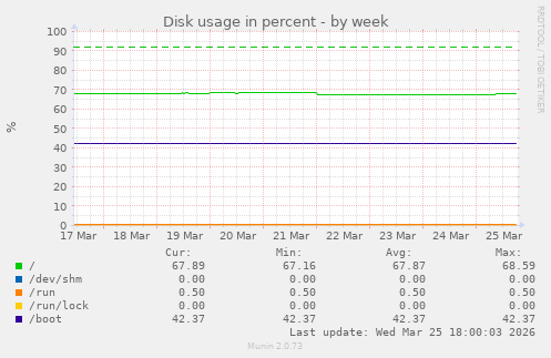 Disk usage in percent