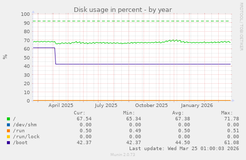 Disk usage in percent