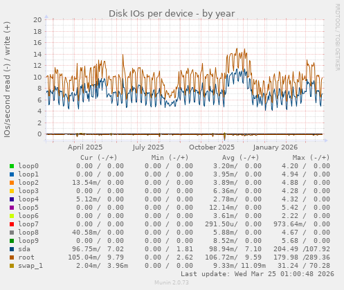 Disk IOs per device