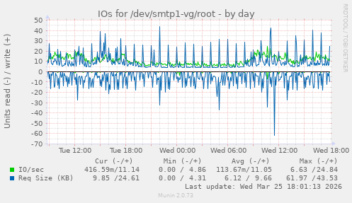 IOs for /dev/smtp1-vg/root