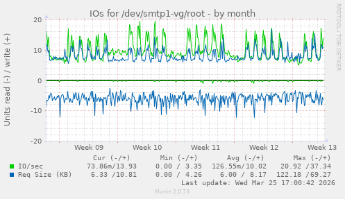 IOs for /dev/smtp1-vg/root