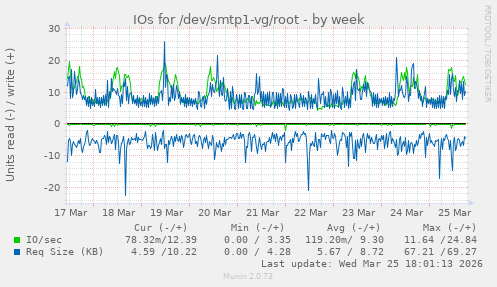 IOs for /dev/smtp1-vg/root
