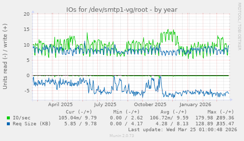 IOs for /dev/smtp1-vg/root