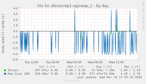 IOs for /dev/smtp1-vg/swap_1