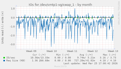IOs for /dev/smtp1-vg/swap_1