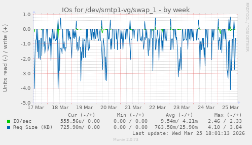IOs for /dev/smtp1-vg/swap_1