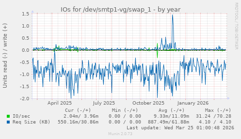 IOs for /dev/smtp1-vg/swap_1