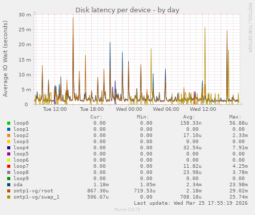 Disk latency per device