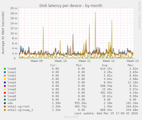 Disk latency per device