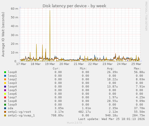 Disk latency per device