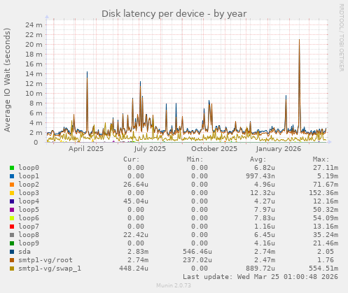 Disk latency per device