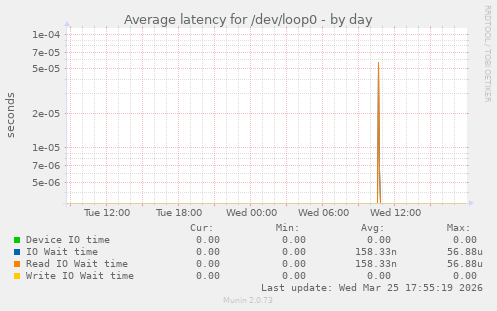 Average latency for /dev/loop0