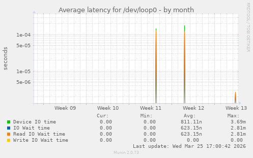 Average latency for /dev/loop0