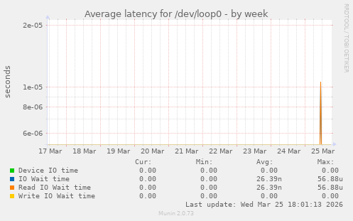 Average latency for /dev/loop0