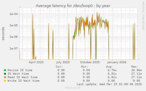 Average latency for /dev/loop0