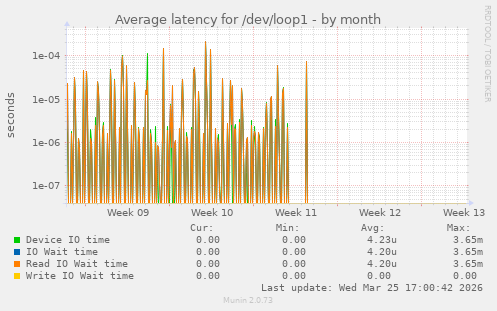 Average latency for /dev/loop1