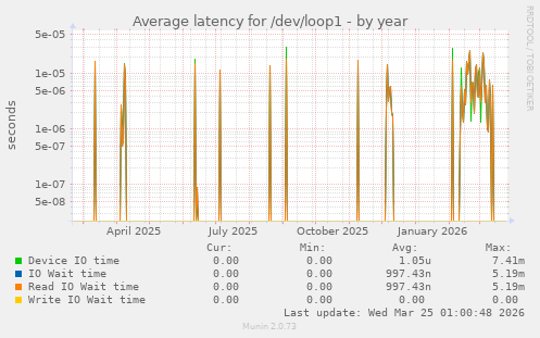 Average latency for /dev/loop1