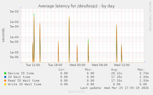 Average latency for /dev/loop2