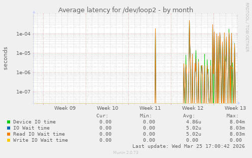 Average latency for /dev/loop2