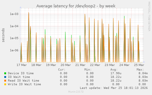 Average latency for /dev/loop2