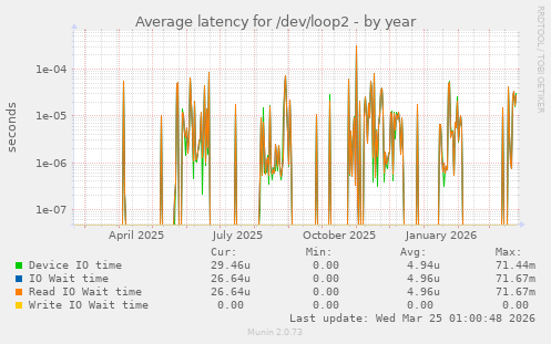 Average latency for /dev/loop2